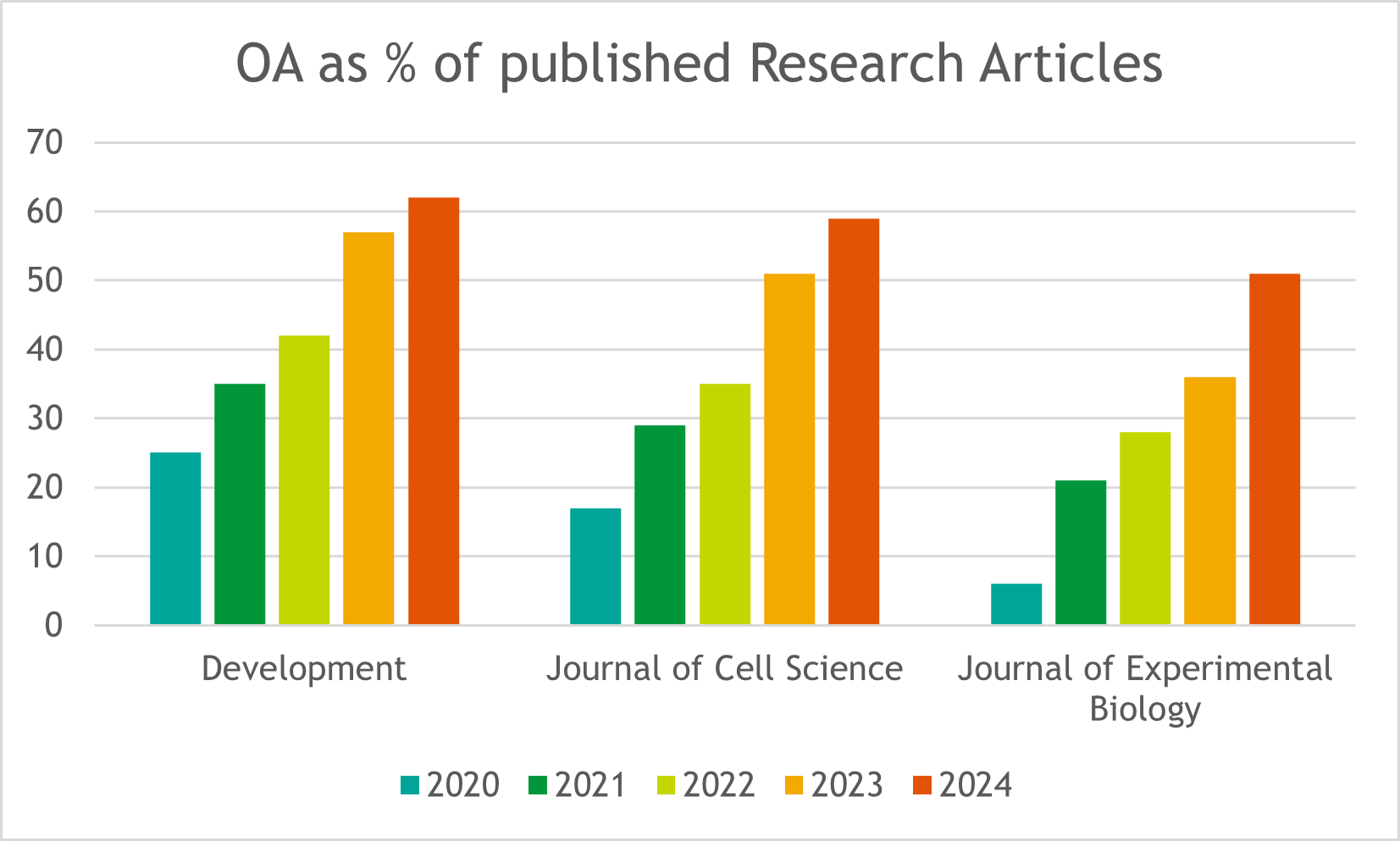 Graph showing OA as a percentage of Research Articles growing year on year from 2020 to 2024 for Development, Journal of Cell Science and Journal of Experimental Biology